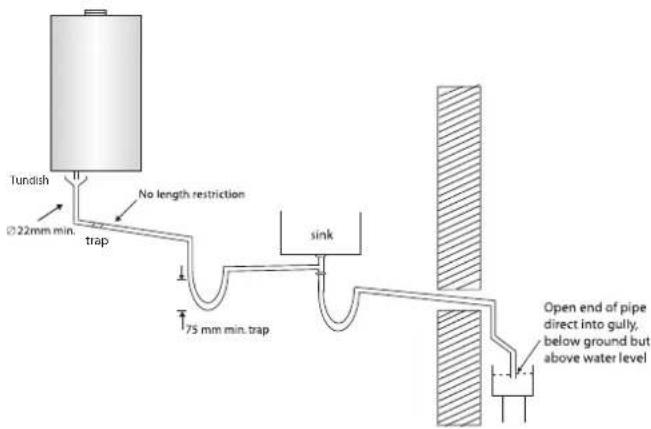 Tundish Ø22mm min. trap No length restriction sink 75 mm min. trap Open end of pipe direct into gully. below ground but above water level