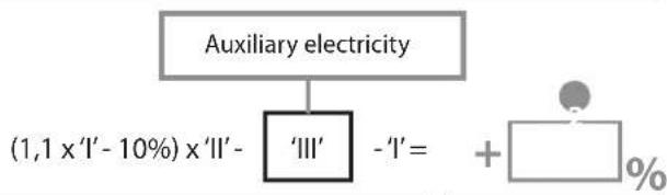 Auxiliary electricity (1,1 x 'I' - 10%) x 'II' - 'III' - 'I' = + %