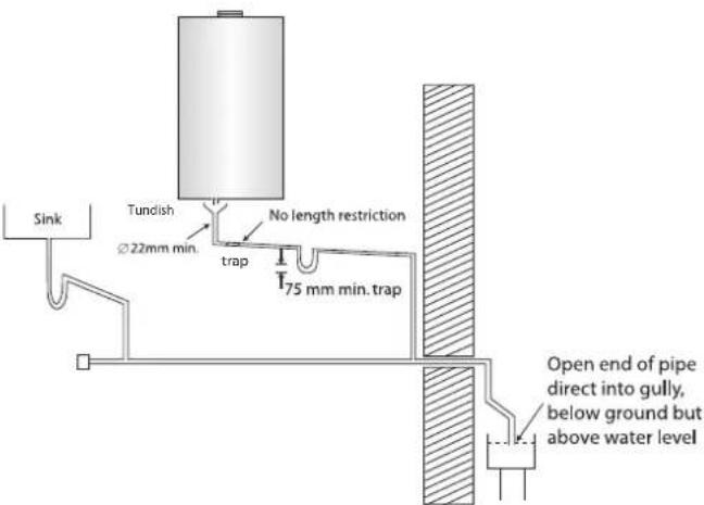 Sink Tundish 22mm min. trap No length restriction 75 mm min. trap Open end of pipe direct into gully, below ground but above water level