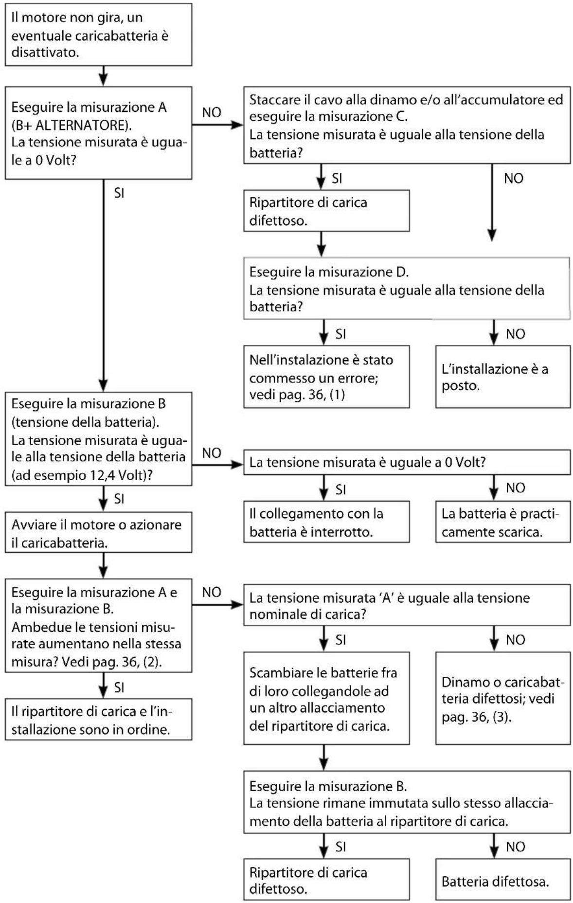 graph TD A["Il motore non gira, un eventuale caricabatteria è disattivato."] --> B["Eseguire la misurazione A (B+ ALTERNATORE). La tensione misurata è uguale a 0 Volt?"] B -->|NO| C["Staccare il cavo alla dinamo e/o all'accumulatore ed eseguire la misurazione C. La tensione misurata è uguale alla te…