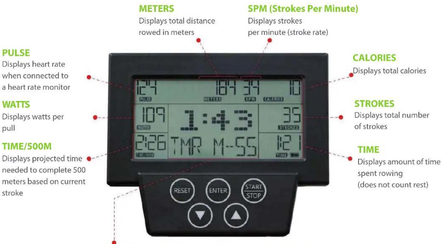 METERS Displays total distance rowed in meters SPM (Strokes Per Minute) Displays strokes per minute (stroke rate) PULSE Displays heart rate when connected to a heart rate monitor WATTS Displays watts per pull TIME/500M Displays projected time needed to complete 500 meters based on current stroke CALORIES Displays total calories STROKES Displays total number of strokes TIME Displays amount of time spent rowing (does not count rest)