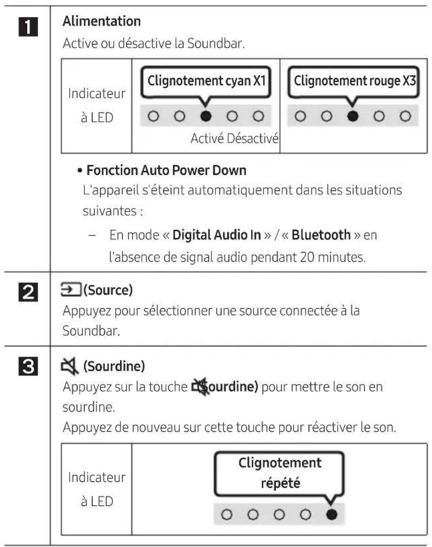 1 Alimentation Active ou désactive la Soundbar. Indicateur à LED Clignotement cyan X1 Activé Désactivé Clignotement rouge X3 • Fonction Auto Power Down L'appareil s'éteint automatiquement dans les situations suivantes : - En mode « Digital Audio In » / « Bluetooth » en l'absence de signal audio pendant 20 minutes. 2 →(Source) Appuyez pour sélectionner une source connectée à la Soundbar. 3 →(Sourdine) Appuyez sur la touche (Sourdine) pour mettre le son en sourdine. Appuyez de nouveau sur cette touche pour réactiver le son. Indicateur à LED Clignotement répété