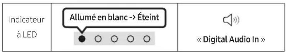 Indicateur à LED Allumé en blanc -> Éteint « Digital Audio In »