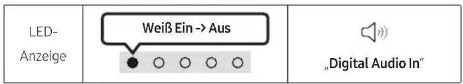LED- Anzeige Weiß Ein -> Aus „Digital Audio In“