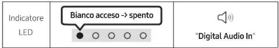 Indicatore LED Bianco acceso -> spento "Digital Audio In"