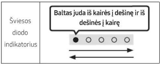 Šviesos diodo indikatorius Baltas juda iš kairės į dešinę ir iš dešinės į kairę ● ○ ○ ○ ○