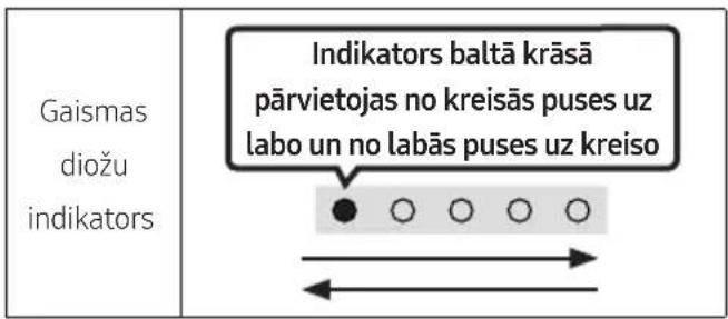 Gaismas diožu indikators Indikators baltā krāsā pārvietojas no kreisās puses uz labo un no labās puses uz kreiso