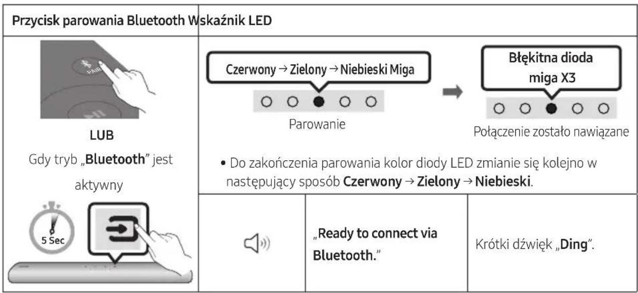 Przycisk parowania Bluetooth Wskaźnik LED LUB Gdy tryb „Bluetooth” jest aktywny 5 Sec Parowanie Czerwony → Zielony → Niebieski Miga → Błękitna dioda miga X3 Połączenie zostało nawiązane • Do zakończenia parowania kolor diody LED zmianie się kolejno w następujący sposób Czerwony → Zielony → Niebieski. "Ready to connect via Bluetooth." Krótki dźwięk „Ding”.
