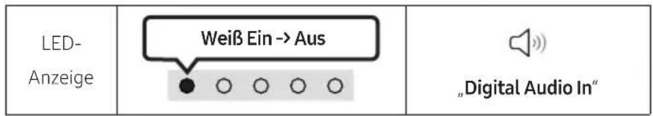 LED- Anzeige Weiß Ein -> Aus „Digital Audio In“
