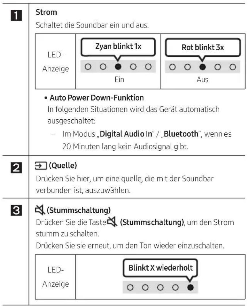 1 Strom Schaltet die Soundbar ein und aus. LED- Anzeige Zyan blinkt 1x Ein Rot blinkt 3x Aus • Auto Power Down-Funktion In folgenden Situationen wird das Gerät automatisch ausgeschaltet: - Im Modus „Digital Audio In“ / „Bluetooth“, wenn es 20 Minuten lang kein Audiosignal gibt. 2 → (Quelle) Drücken Sie hier, um eine quelle, die mit der Soundbar verbunden ist, auszuwählen. 3 (Stummschaltung) Drücken Sie die Taste (Stummschaltung), um den Strom stumm zu schalten. Drücken Sie sie erneut, um den Ton wieder einzuschalten. LED- Anzeige Blinkt X wiederholt ○ ○ ○ ○ ●