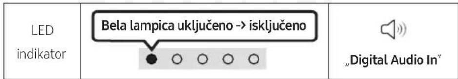 LED indikator Bela lampica uključeno -> isključeno „Digital Audio In“