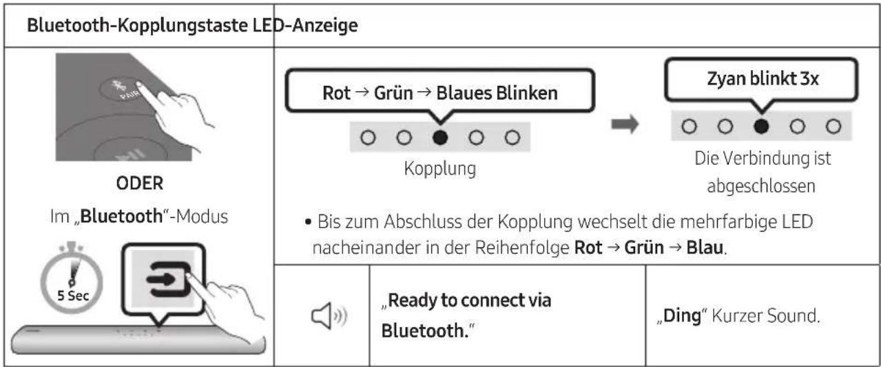 Bluetooth-Kopplungstaste LED-Anzeige ODER Im „Bluetooth“-Modus 5 Sec Rot → Grün → Blaues Blinken Kopplung Bis zum Abschluss der Kopplung wechselt die mehrfarbige LED nacheinander in der Reihenfolge Rot → Grün → Blau. Zyan blinkt 3x Die Verbindung ist abgeschlossen „Ready to connect via Bluetooth.“ „Ding“ Kurzer Sound.