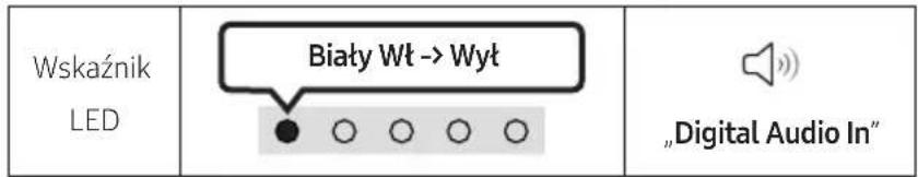 Wskaźnik LED Biaty Wt -> Wyt „Digital Audio In“