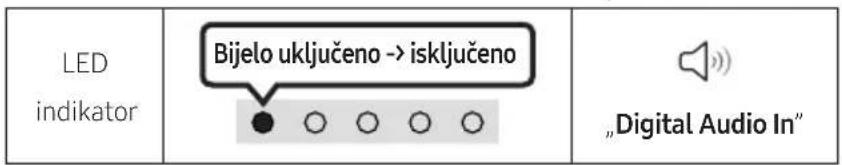 LED indikator Bijelo uključeno -> isključeno „Digital Audio In“