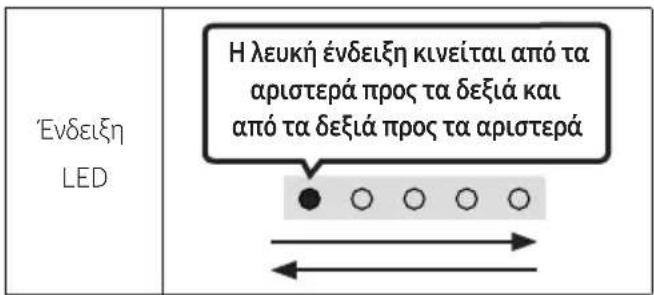 Ενδειξη LED Η λευκή ένδειξη κινείται από τα αριστερά προς τα δεξιά και από τα δεξιά προς τα αριστερά