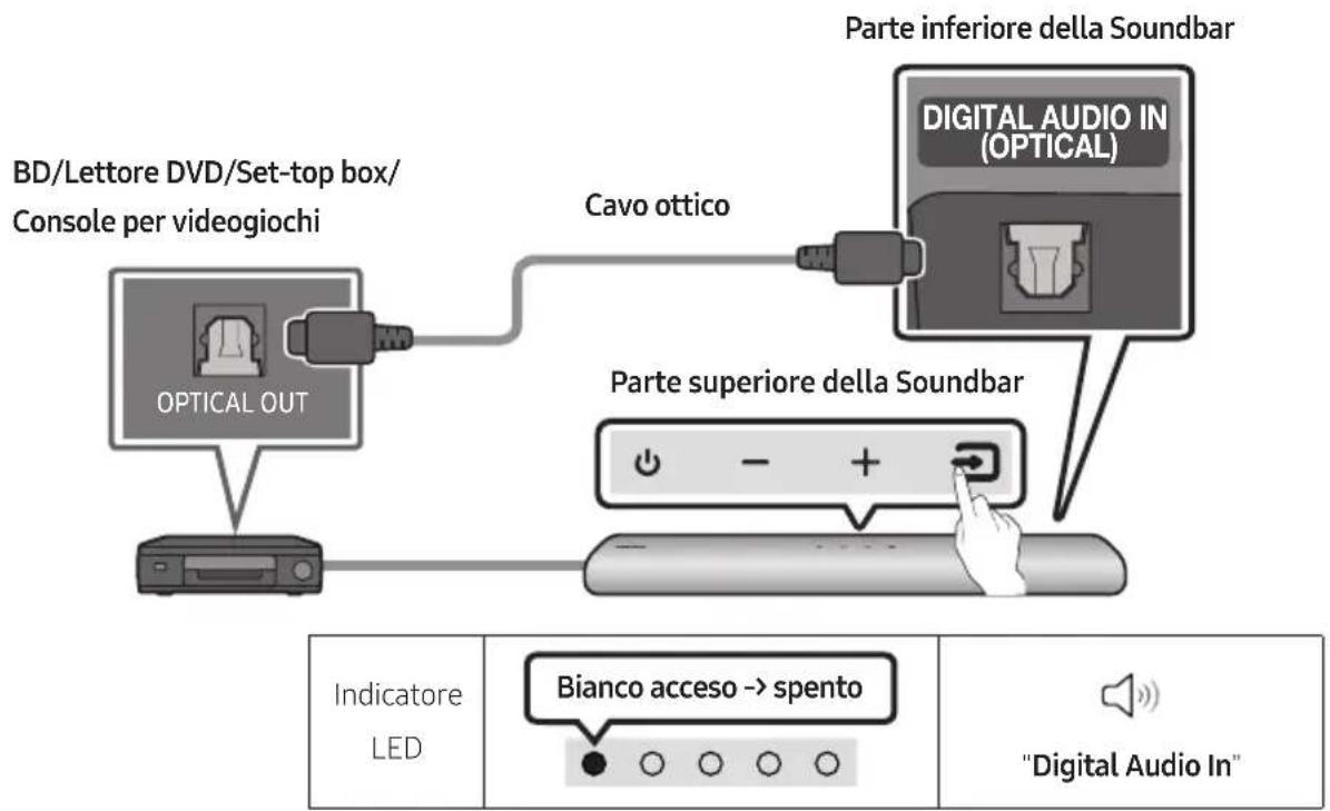 Parte inferiore della Soundbar BD/Lettore DVD/Set-top box/ Console per videogiochi OPTICAL OUT Cavo ottico DIGITAL AUDIO IN (OPTICAL) Parte superiore della Soundbar Indicatore LED Bianco acceso -> spento "Digital Audio In"