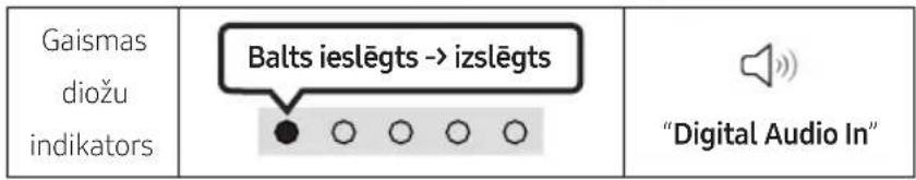 Gaismas diožu indikators Balts ieslēgts → izslēgts "Digital Audio In"