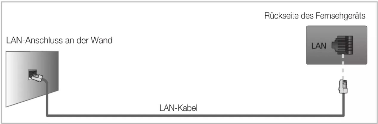SAMSUNG LE22D450G1W - □Herstellen einer Verbindung mit einem Kabelnetzwerk - 5