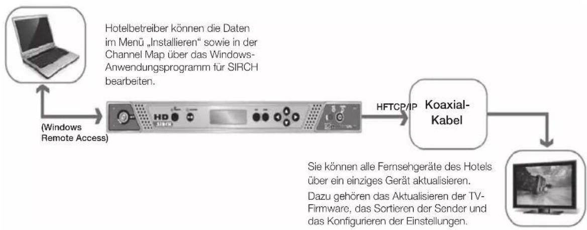 SAMSUNG HG40EA590LS - • Diagramm für SIRCH-Betrieb - 1