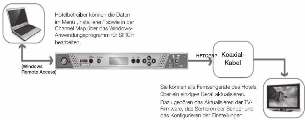 SAMSUNG HG46EA590LS - • Diagramm für SIRCH-Betrieb - 1