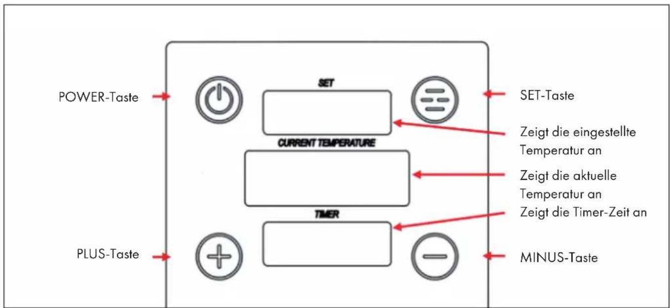 POWER-Taste SET CURRENT TEMPERATURE SET-Taste Zeigt die eingestellte Temperatur an ZEIGT DIE AKTUELLE Temperatur an ZEIGT DIE TIMER-Zeit an MINUS-Taste PLUS-Taste