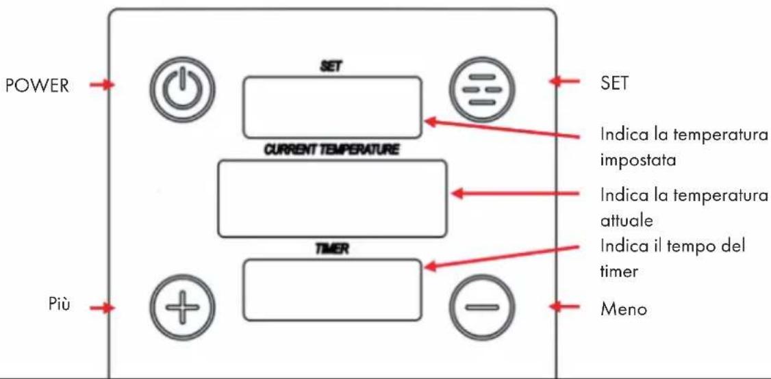 POWER SET CURRENT TEMPERATURE SET Indica la temperatura impostata Indica la temperatura attuale Indica il tempo del timer Timer Più Meno