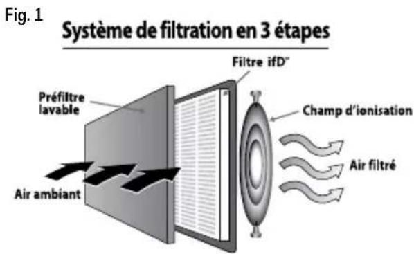Fig. 1 Système de filtration en 3 étapes Filtre ifD" Préfiltre lavable Air ambiant Champ d'ionisation Air filtré
