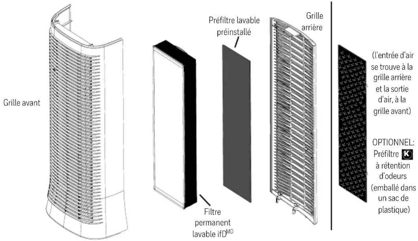 Grille avant Filtre permanent lavable ifD^MD Préfiltre lavable préinstallé Grille arrière (l'entrée d'air se trouve à la grille arrière et la sortie d'air, à la grille avant) OPTIONNEL: Préfiltre à rétention d'odeurs (emballé dans un sac de plastique)