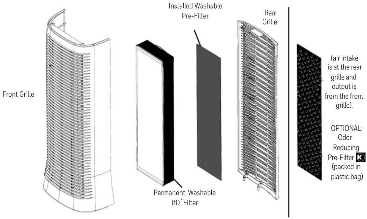 Front Grille Installed Washable Pre-Filter Rear Grille Permanent, Washable ifD* Filter (air intake is at the rear grille and output is from the front grille). OPTIONAL: Odor- Reducing Pre-Filter K (packed in plastic bag)