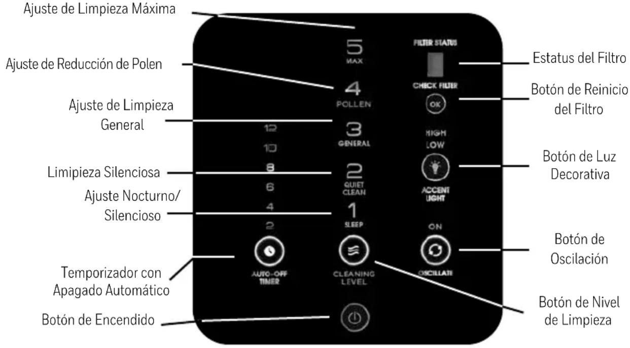 Ajuste de Limpieza Máxima Ajuste de Reducción de Polen Ajuste de Limpieza General Limipieza Silenciosa Ajuste Nocturno/ Silencioso Temporizador con Apagado Automático Botón de Encendido 5 MAX 4 POLLEN 3 GENERAL 2 QUIET CLEAN 1 SLEEP AUTO-OFF TIMER CLEANING LEVEL FILTER STATUS CHECK FILTER OK HIGH LOW ACCENT LIGHT ON OSCILLATE Estatus del Filtro Botón de Reinicio del Filtro Botón de Luz Decorativa Botón de Oscilación Botón de Nivel de Limpieza