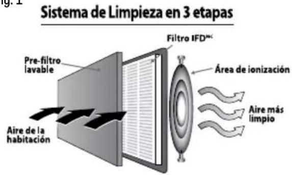 Sistema de Limpieza en 3 etapas Filtro IFD™ Pre-filtro lavable Área de ionización Aire más limpio Aire de la habitación