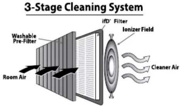 3-Stage Cleaning System ifD' Filter ionizer Field Washable Pre-Filter Room Air Cleaner Air