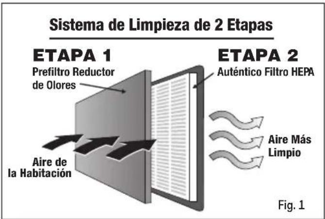 Sistema de Limpieza de 2 Etapas ETAPA 1 Prefiltro Reductor de Olores Aire de la Habitación ETAPA 2 Auténtico Filtro HEPA Aire Más Limpio Fig. 1