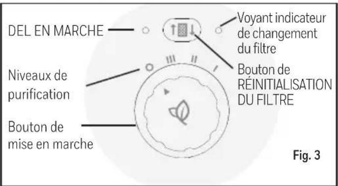 DEL EN MARCHE Niveaux de purification Bouton de mise en marche Voyant indicateur de changement du filtre Bouton de RÉINITIALISATION DU FILTRE Fig. 3