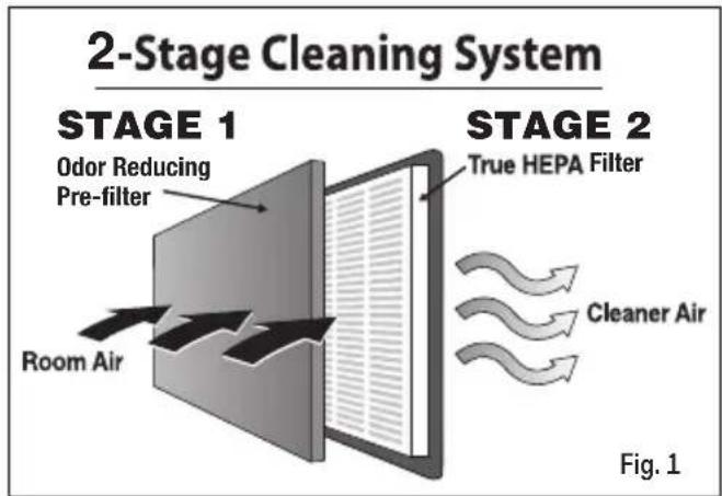 2-Stage Cleaning System STAGE 1 Odor Reducing Pre-filter Room Air STAGE 2 True HEPA Filter Cleaner Air Fig. 1