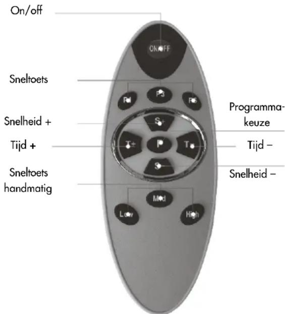 On/off Sneltoets Snelheid + Tijd + Sneltoets handmatig ON OFF P3 P6 S1 T± P T S M+1 Low High Programma- keuze Tijd - Snelheid -