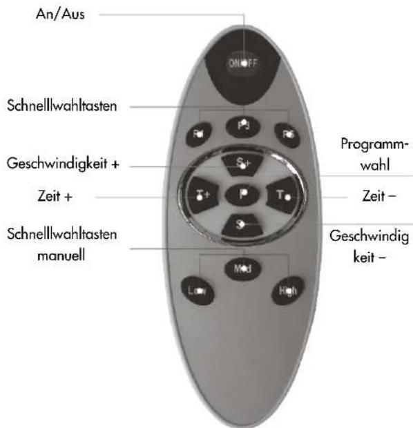 An/Aus Schnellwahltasten Geschwindigkeit + Zeit + Schnellwahltasten manuell ON/OFF Programm- wahl Zeit - Geschwindig keit -