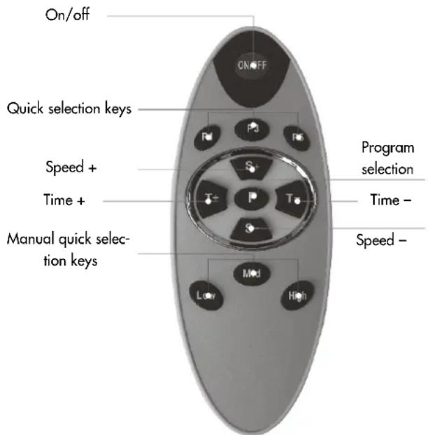 On/off ON/OFF Quick selection keys Speed + Time + Manual quick selec- tion keys S+ T+ T+ Low High Program selection Time - Speed -