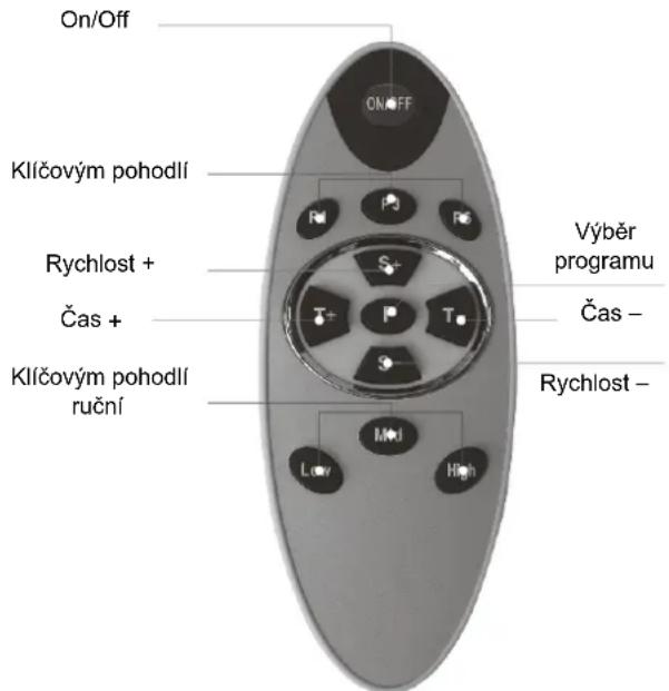 On/Off Kličovým pohodlí Rychlost + Čas + Kličovým pohodlí ruční ON/OFF P0 P6 S+ T+ P T- Výběr programu Čas - Rychlost -