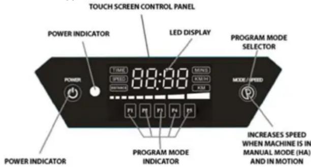 TOUCH SCREEN CONTROL PANEL POWER INDICATOR LED DISPLAY PROGRAM MODE SELECTOR TIME MINS TIME SPEED KWH MODE / SPEED POWER INDICATOR PROGRAM MODE INDICATOR INCREASES SPEED WHEN MACHINE IS IN MANUAL MODE (HA) AND IN MOTION