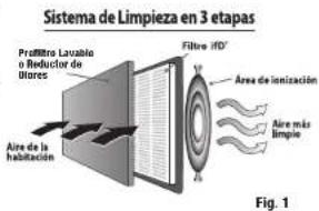 Sistema de Limpieza en 3 etapas Profitfire Lauvialo on Reductor de litres Filtro ifD' Area de ionization Airre más limpie Aire de la habitation Fig. 1