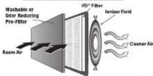 Washable or Odor Reducing Pre-Filter Room Air iF2+ Filter Ionizer Field Cleaner Air