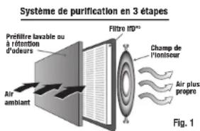 Système de purification en 3 étapes Fibre l'Orn Prefiltre lavable ou à rétention d'odours Air ambient Champ de l'oniseur Air plus prepre Fig. 1