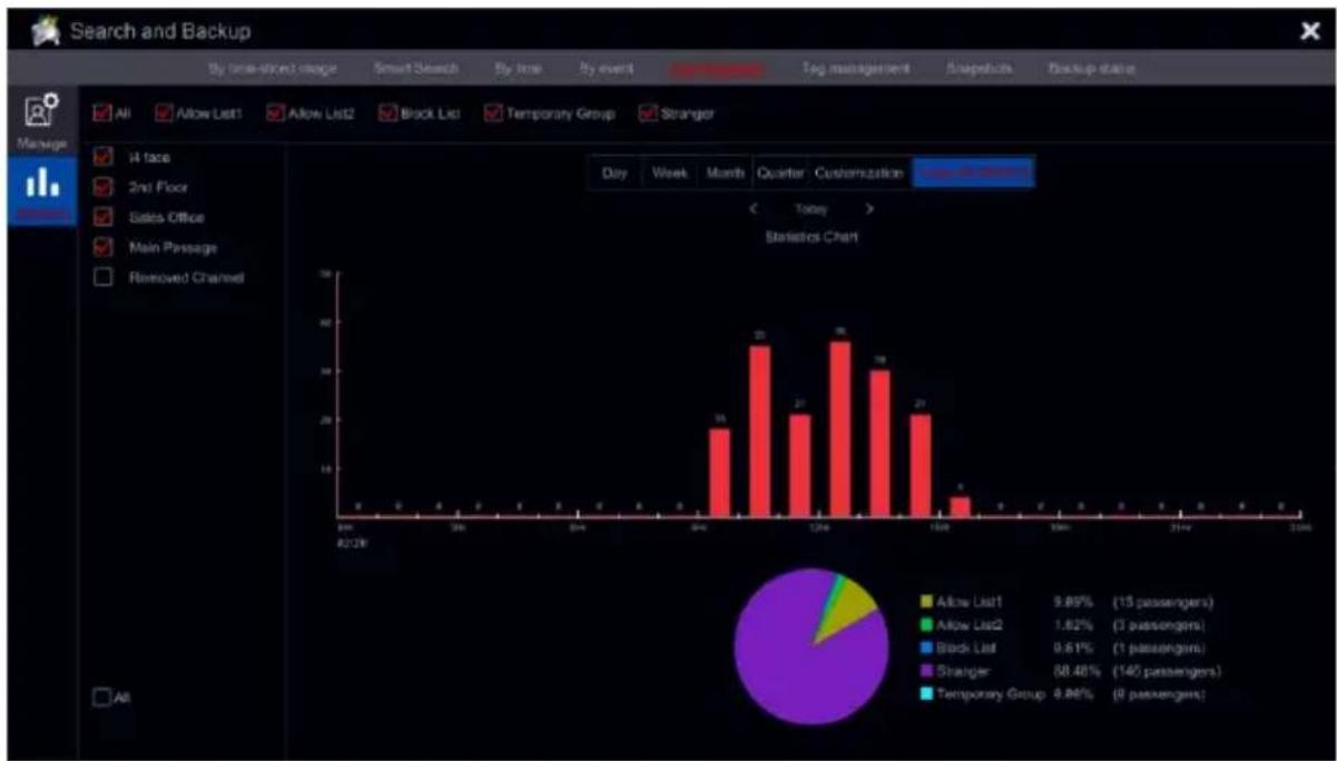 Provision-ISR SH-16200A5-5L(MM) - Face Recognition Statistics - 1