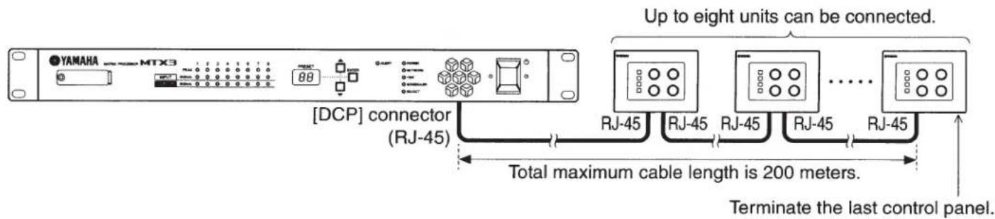 YAMAHA MTX3 88 [DCP] connector (RJ-45) Up to eight units can be connected. RJ-45 RJ-45 RJ-45 RJ-45 RJ-45 Total maximum cable length is 200 meters. Terminate the last control panel.