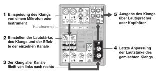 1 Einspeisung des Klangs von einem Mikrofon oder Instrument Kanaalnummer 2 Einstellen der Laufstärke, des Klangs und der Effekte der einzelnen Kanäle 3 Der Klang aller Kanäle fließt von links nach rechts 5 Ausgabe des Klangs über Laufsprecher oder Kopfhörer 4 Letzte Anpassung der Laufstärke des gemischten Klangs
