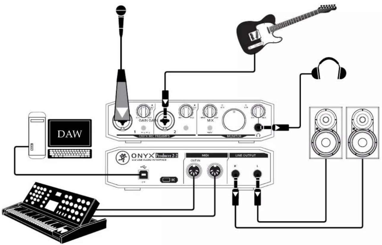 graph TD A["DAW"] --> B["ONYX Audio Interface"] B --> C["MIDI"] C --> D["LINE OUTPUT"] D --> E["Output Line"] F["Guitar"] --> G["Radio"] G --> H["Audio"] I["Audio"] --> J["Audio"] K["Audio"] --> L["Audio"] M["Audio"] --> N["Audio"] O["Audio"] --> P["Audio"] Q["Audio"] --> R["Audio"] S["Audio"] --> T…