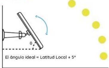 El ángulo ideal = Latitud Local + 5°