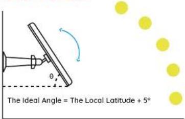 The Ideal Angle = The Local Latitude + 5°