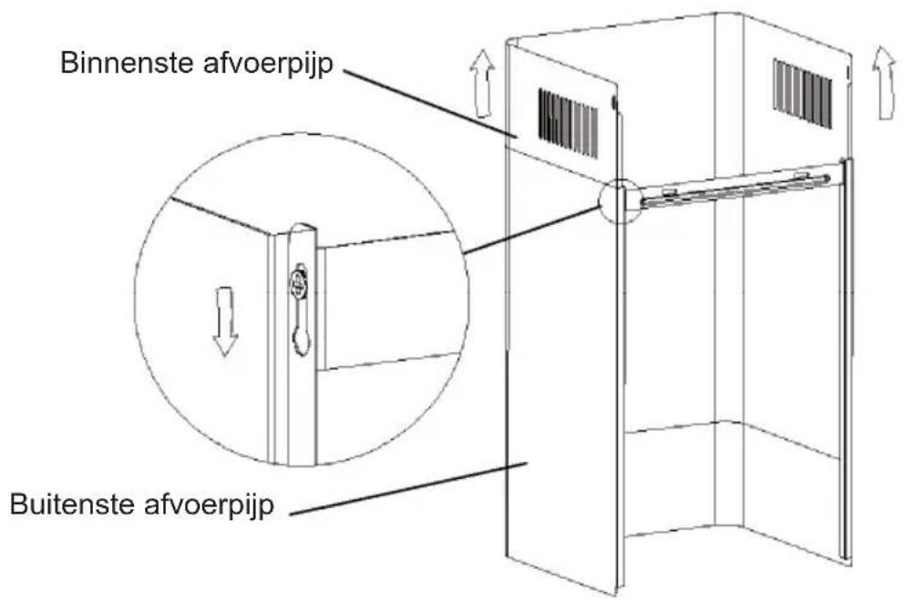 Binnenste afvoerpijp Buitenste afvoerpijp